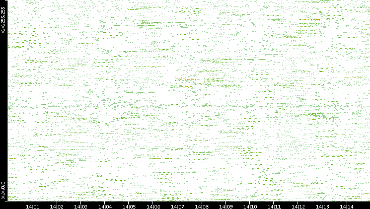 Dest. IP vs. Time