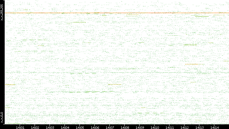 Src. IP vs. Time