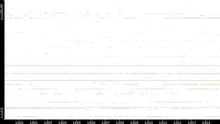 Dest. IP vs. Time