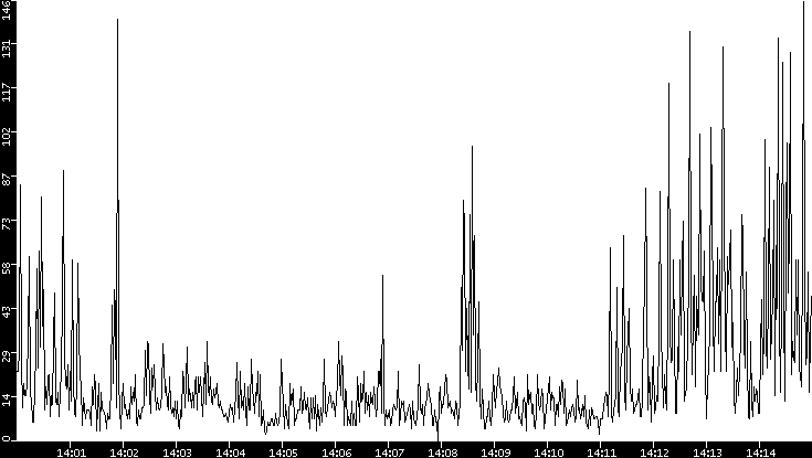 Throughput vs. Time