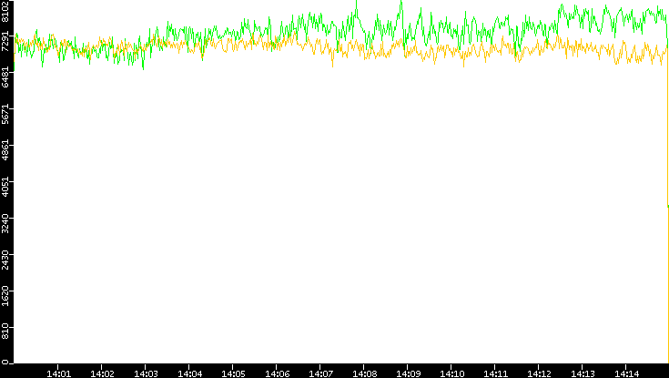 Entropy of Port vs. Time