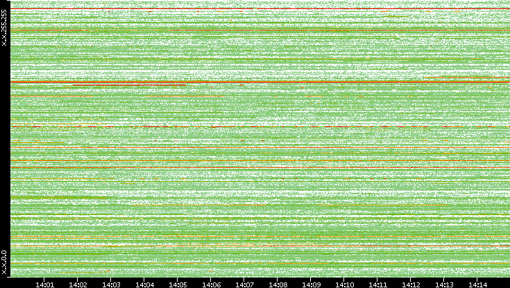 Src. IP vs. Time
