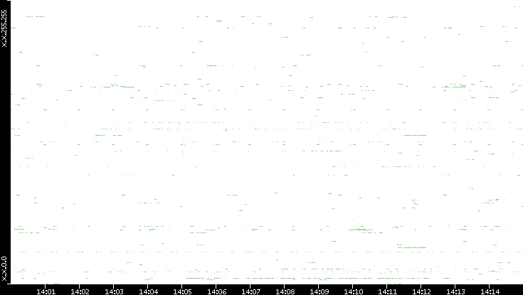 Dest. IP vs. Time