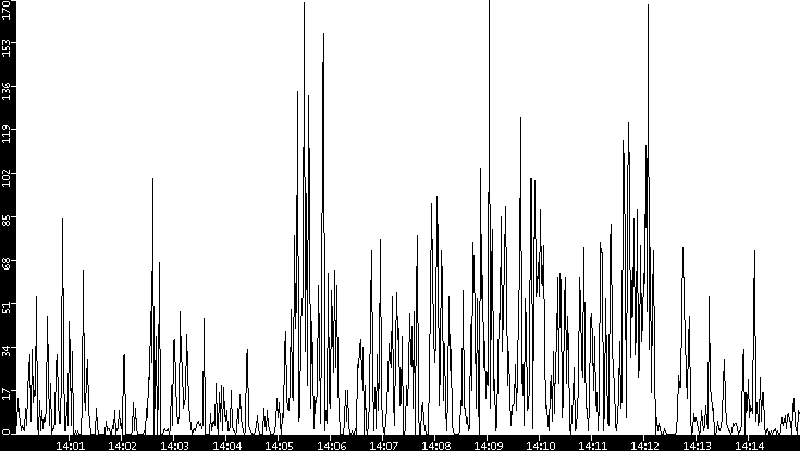 Throughput vs. Time