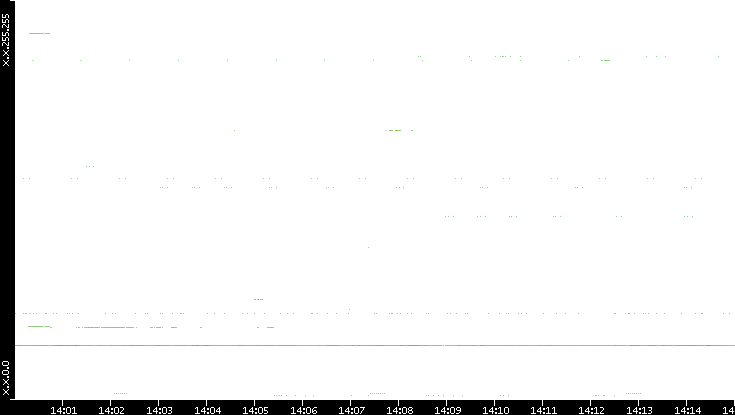 Dest. IP vs. Time