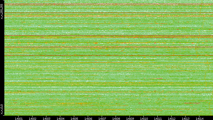 Dest. IP vs. Time