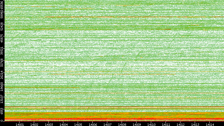 Dest. Port vs. Time