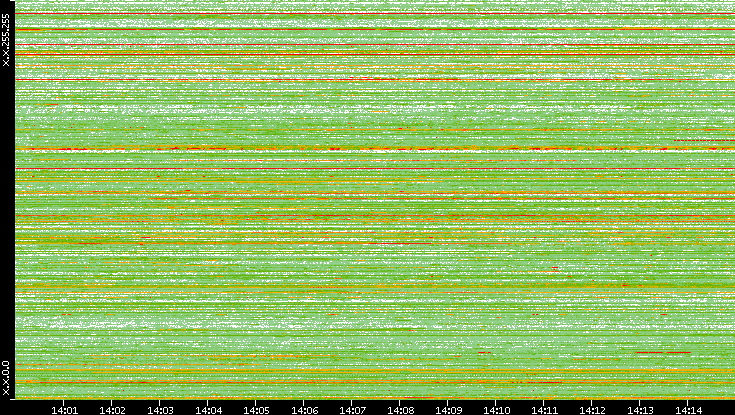 Src. IP vs. Time