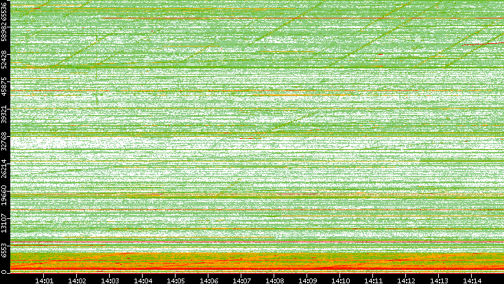 Src. Port vs. Time
