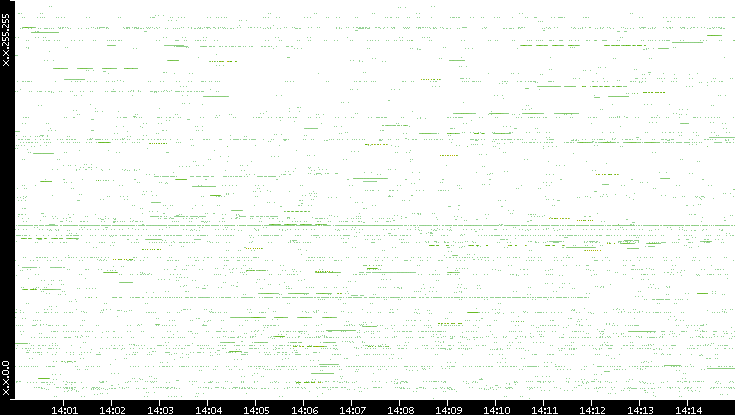 Src. IP vs. Time