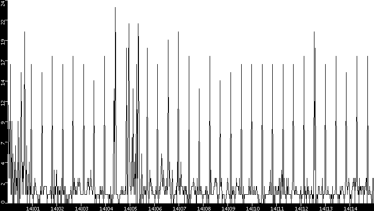 Throughput vs. Time