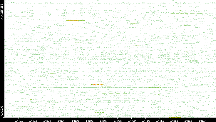 Src. IP vs. Time
