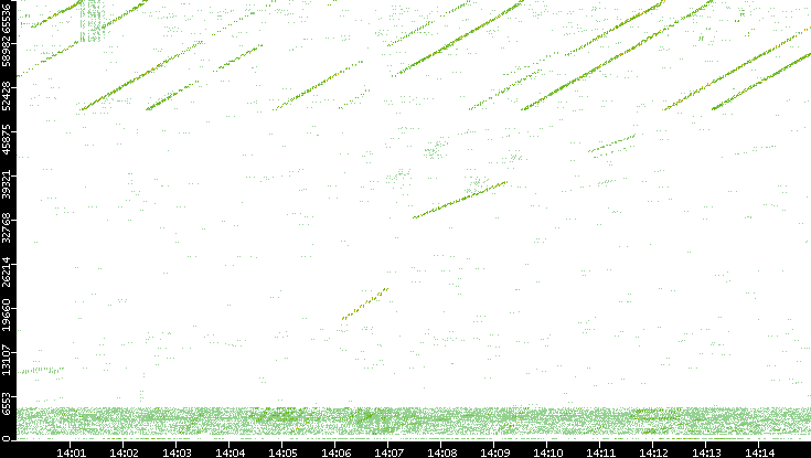 Src. Port vs. Time