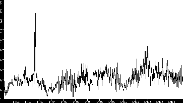 Throughput vs. Time
