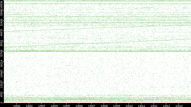Src. Port vs. Time
