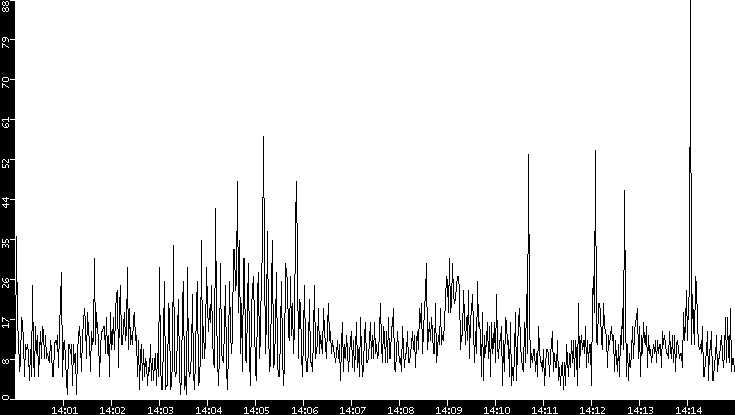 Throughput vs. Time