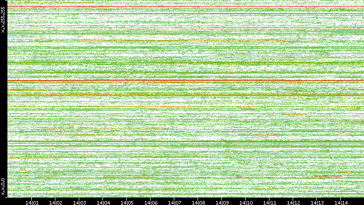 Dest. IP vs. Time
