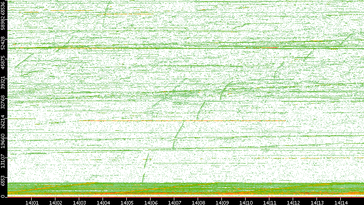 Dest. Port vs. Time