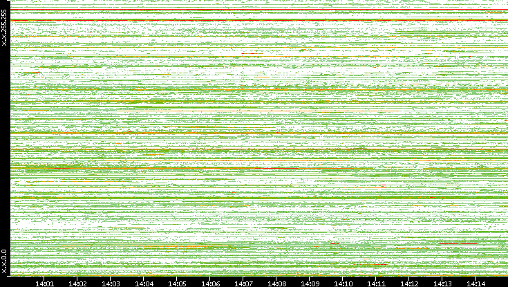 Src. IP vs. Time