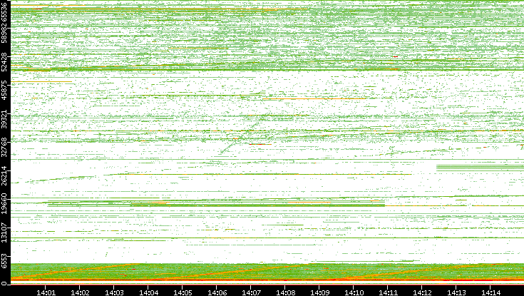 Src. Port vs. Time