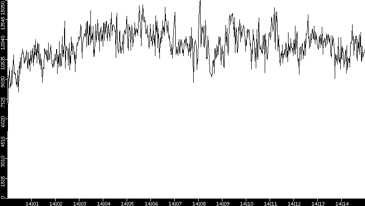 Throughput vs. Time