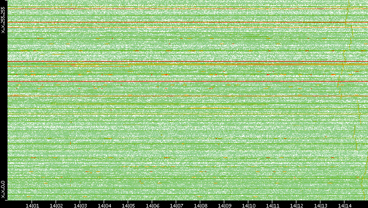 Dest. IP vs. Time