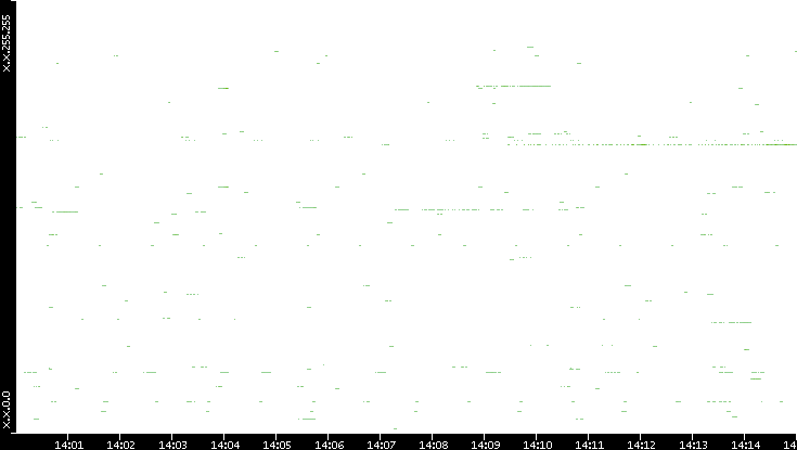 Dest. IP vs. Time
