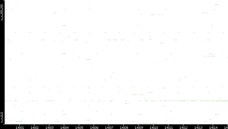 Src. IP vs. Time