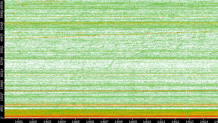 Dest. Port vs. Time