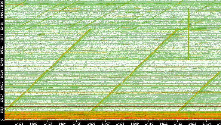 Src. Port vs. Time