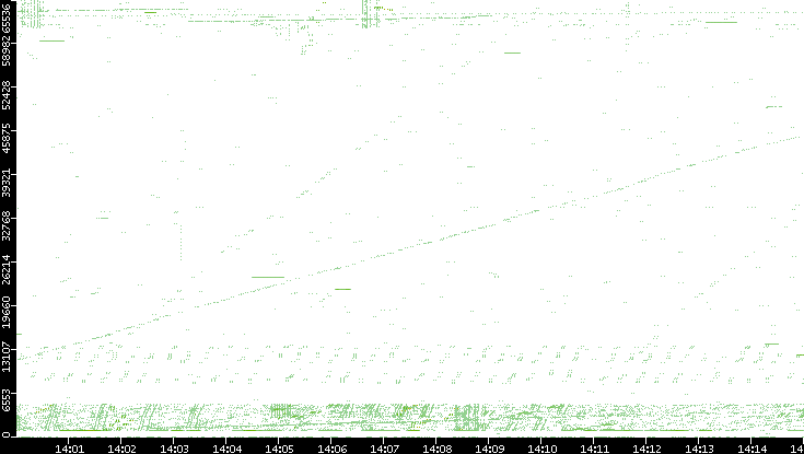 Src. Port vs. Time