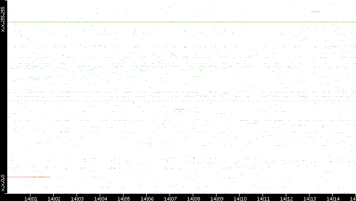 Src. IP vs. Time