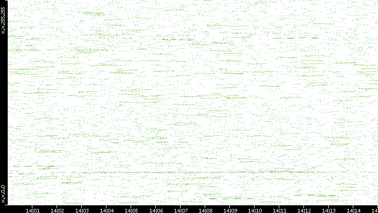 Dest. IP vs. Time