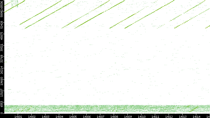 Src. Port vs. Time