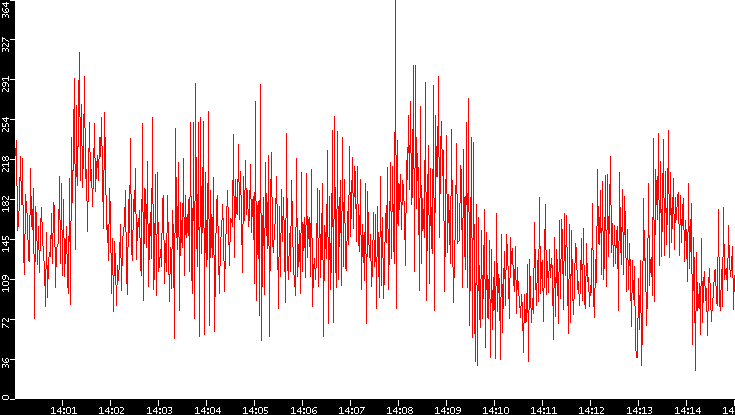Nb. of Packets vs. Time
