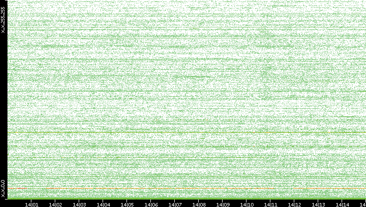Dest. IP vs. Time