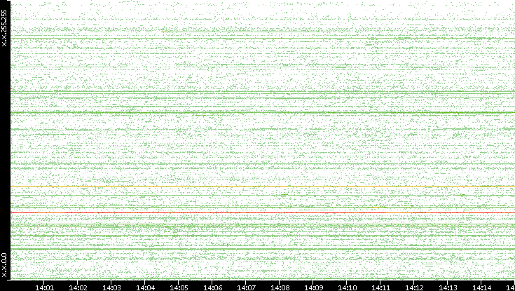 Src. IP vs. Time