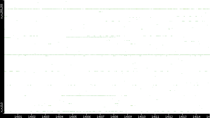 Dest. IP vs. Time