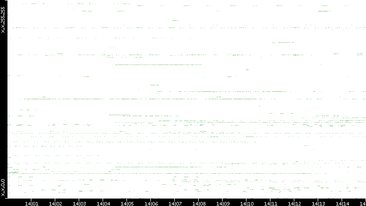 Src. IP vs. Time