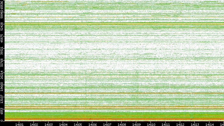 Dest. Port vs. Time