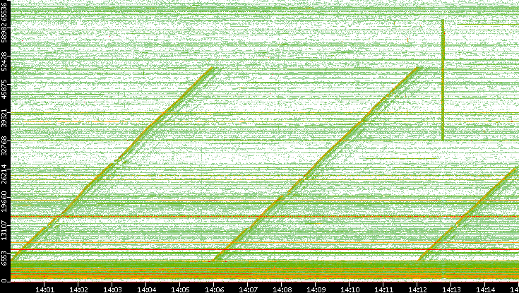 Src. Port vs. Time