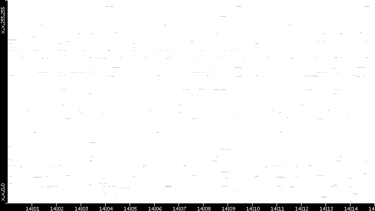 Dest. IP vs. Time