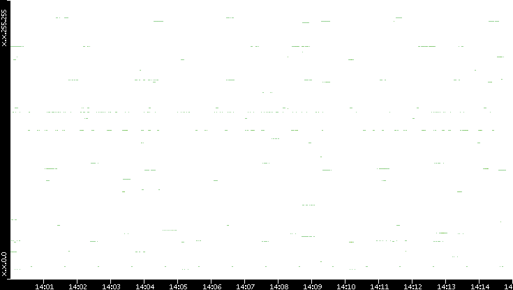 Src. IP vs. Time