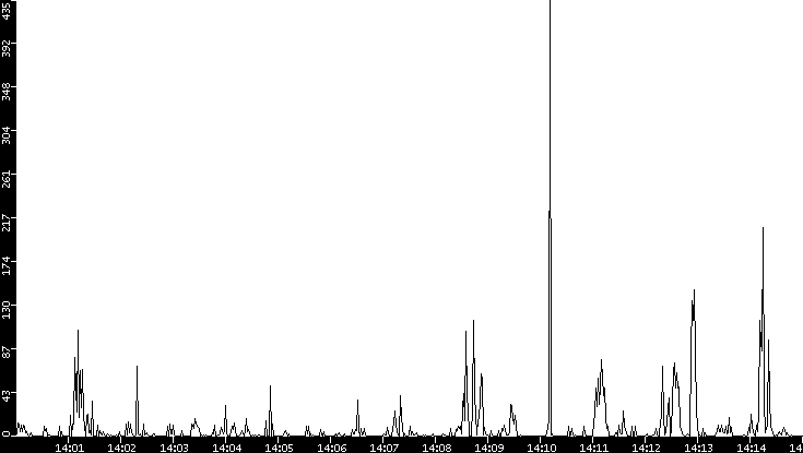 Throughput vs. Time