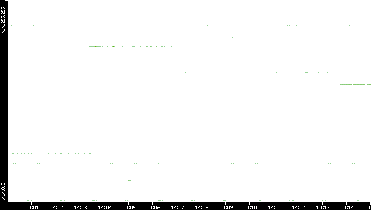 Src. IP vs. Time