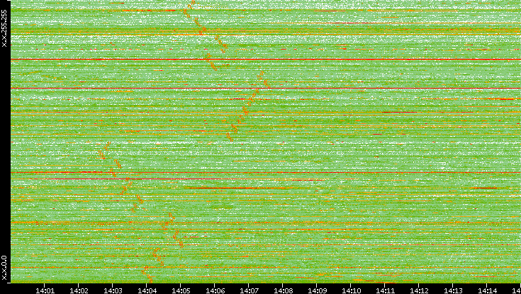 Dest. IP vs. Time