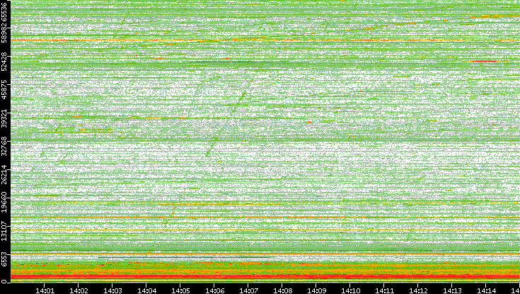 Dest. Port vs. Time