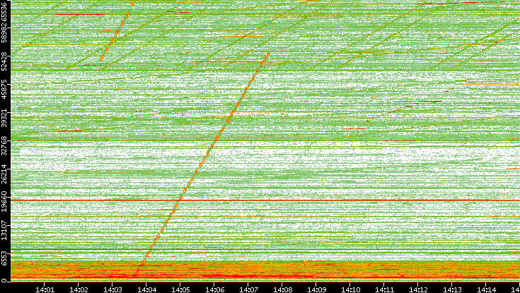 Src. Port vs. Time