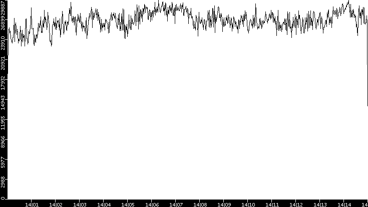 Throughput vs. Time