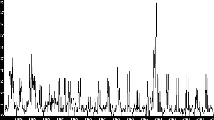 Throughput vs. Time